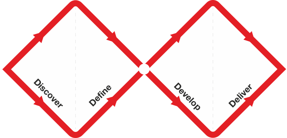Double Diamond: Discover, Define, Develop, Deliver